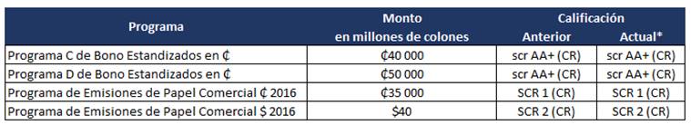 Tabla con las calificaciones a los Programas de Bonos y Papel Comercial del BANHVI.